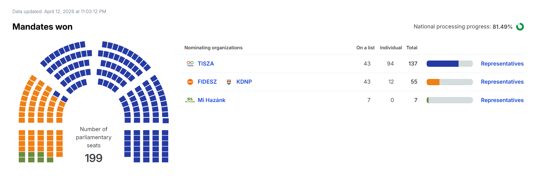Мадяр упевнено лідирує: опубліковано перші результати виборів в Угорщині